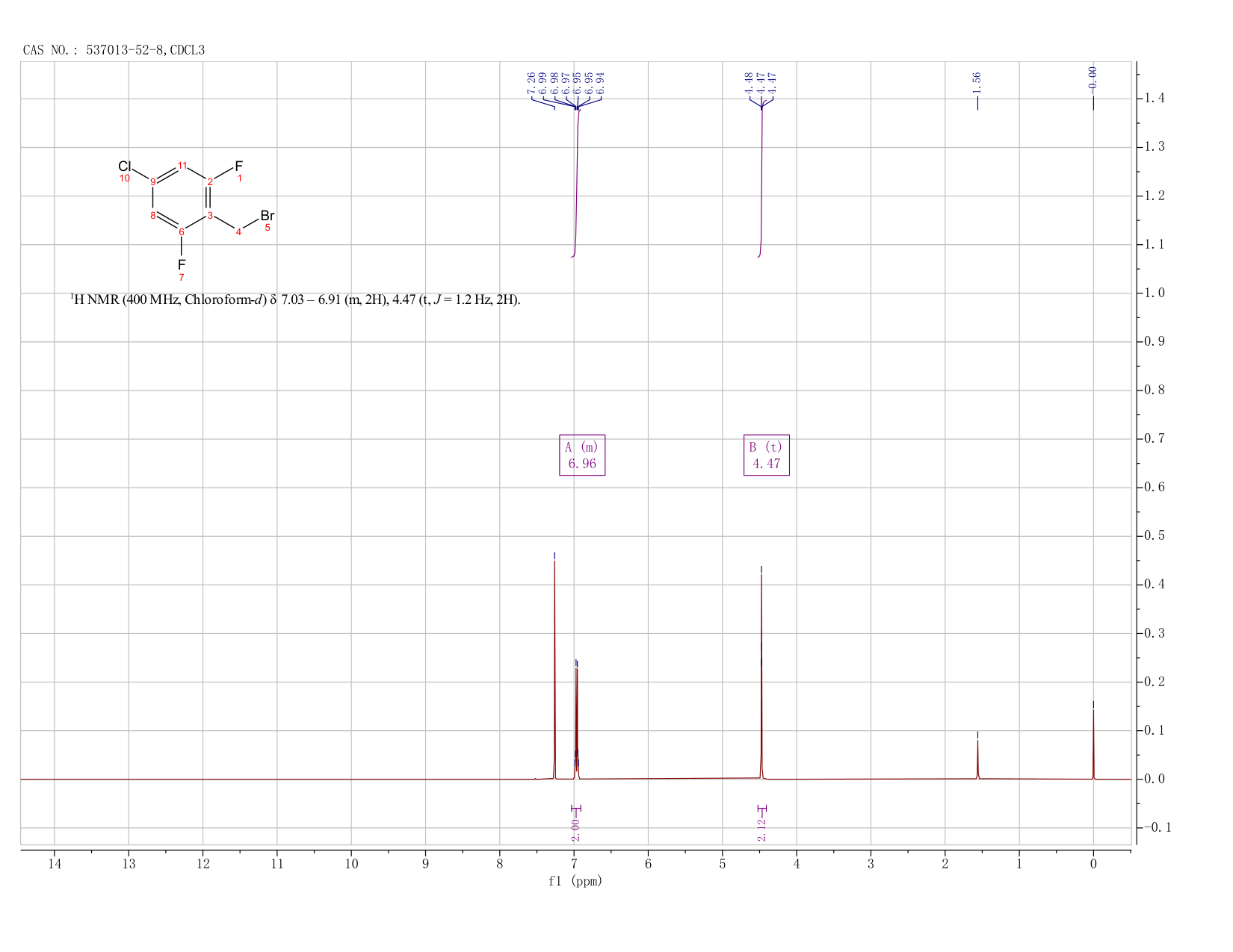 4-CHLORO-2,6-DIFLUOROBENZYL BROMIDE(537013-52-8) <sup>1</sup>H NMR