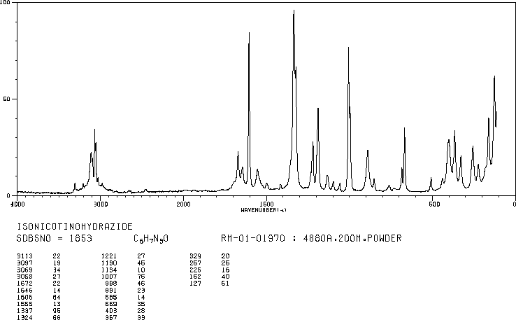 Isoniazid(54-85-3) MS