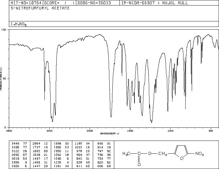5-nitrofurfuryl acetate(5407-68-1) MS
