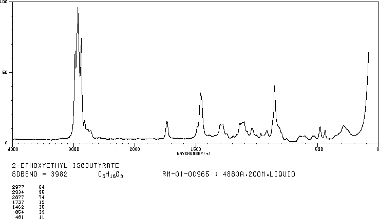ISOBUTYRIC ACID 2-ETHOXYETHYL ESTER(54396-97-3) <sup>13</sup>C NMR