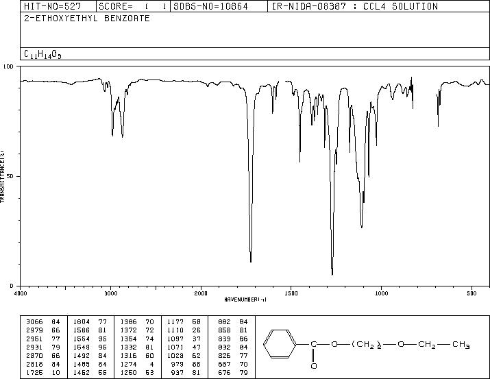 BENZOIC ACID 2-ETHOXYETHYL ESTER(5451-72-9) <sup>13</sup>C NMR
