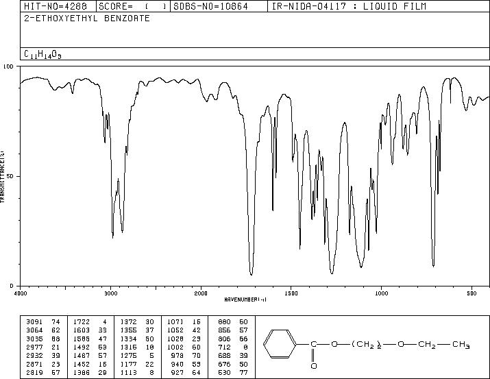 BENZOIC ACID 2-ETHOXYETHYL ESTER(5451-72-9) <sup>13</sup>C NMR