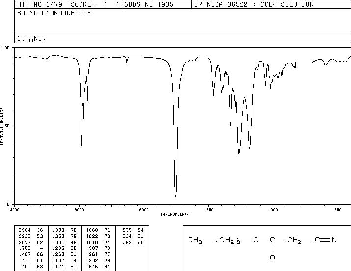 n-Butyl cyanoacetate(5459-58-5) MS