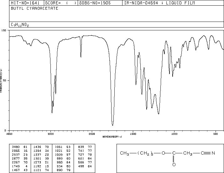 n-Butyl cyanoacetate(5459-58-5) MS