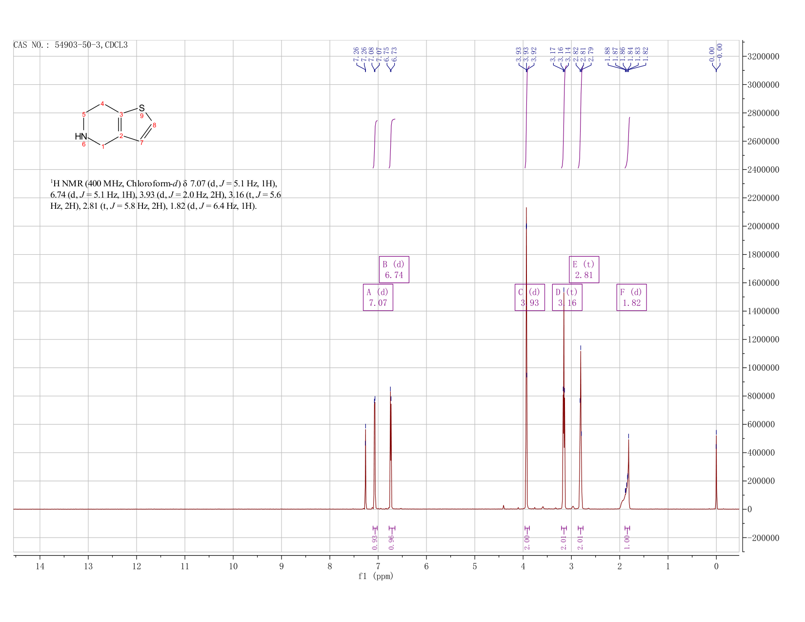 4,5,6,7-Tetrahydrothieno[3,2-c]pyridine(54903-50-3) <sup>1</sup>H NMR