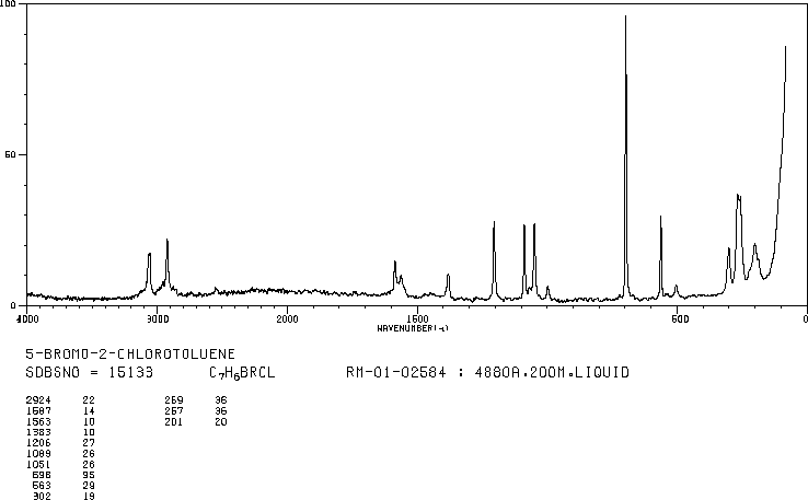 5-BROMO-2-CHLOROTOLUENE(54932-72-8) <sup>1</sup>H NMR