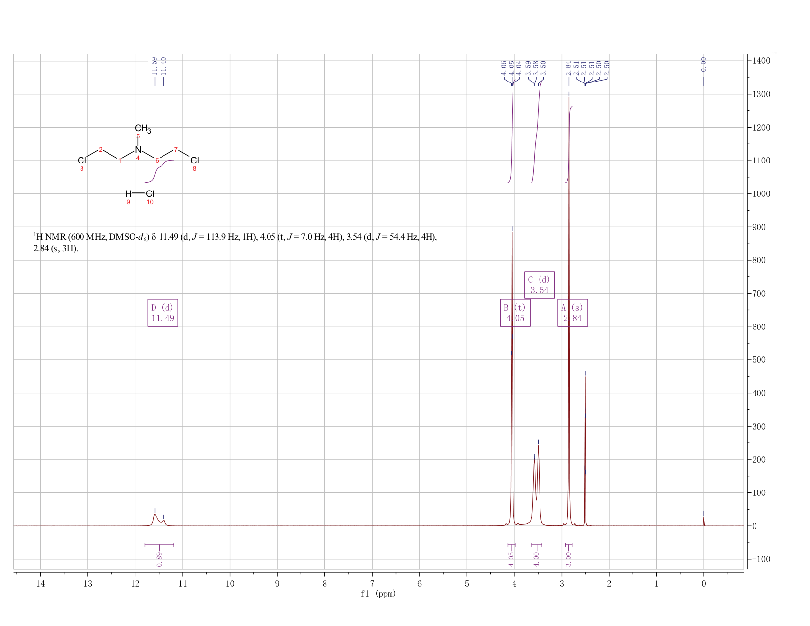 Mechlorethamine hydrochloride(55-86-7) MS