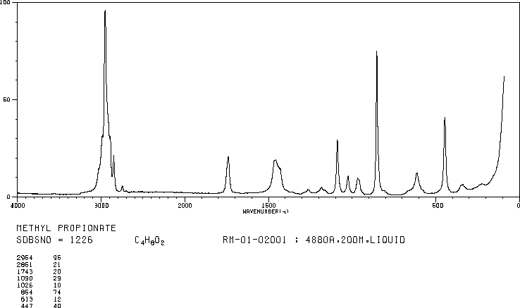 Methyl propionate(554-12-1) Raman