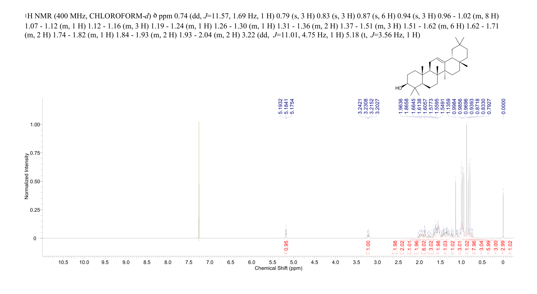 beta-Amyrin(559-70-6) <sup>1</sup>H NMR