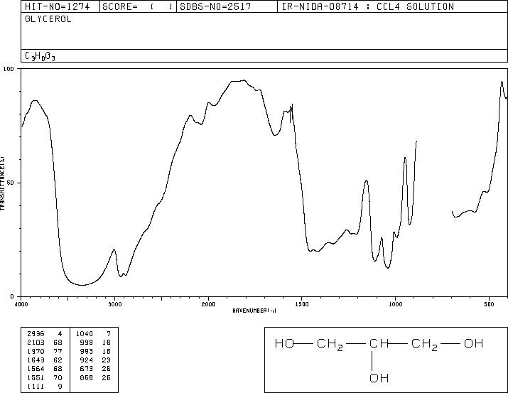 Glycerol(56-81-5) <sup>1</sup>H NMR