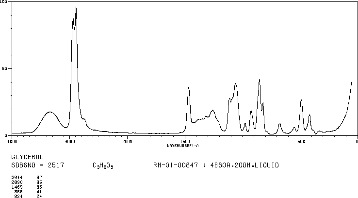 Glycerol(56-81-5) <sup>1</sup>H NMR