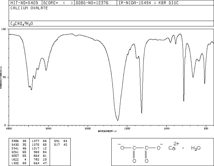 Calcium oxalate(563-72-4) Raman