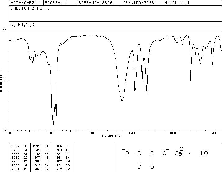 Calcium oxalate(563-72-4) Raman