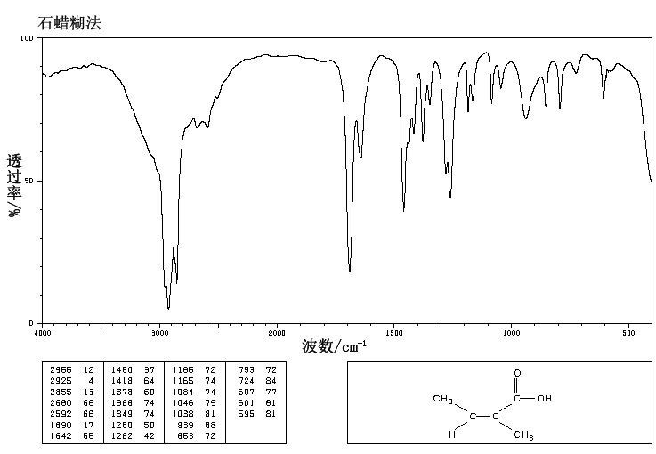 ANGELIC ACID(565-63-9) <sup>13</sup>C NMR