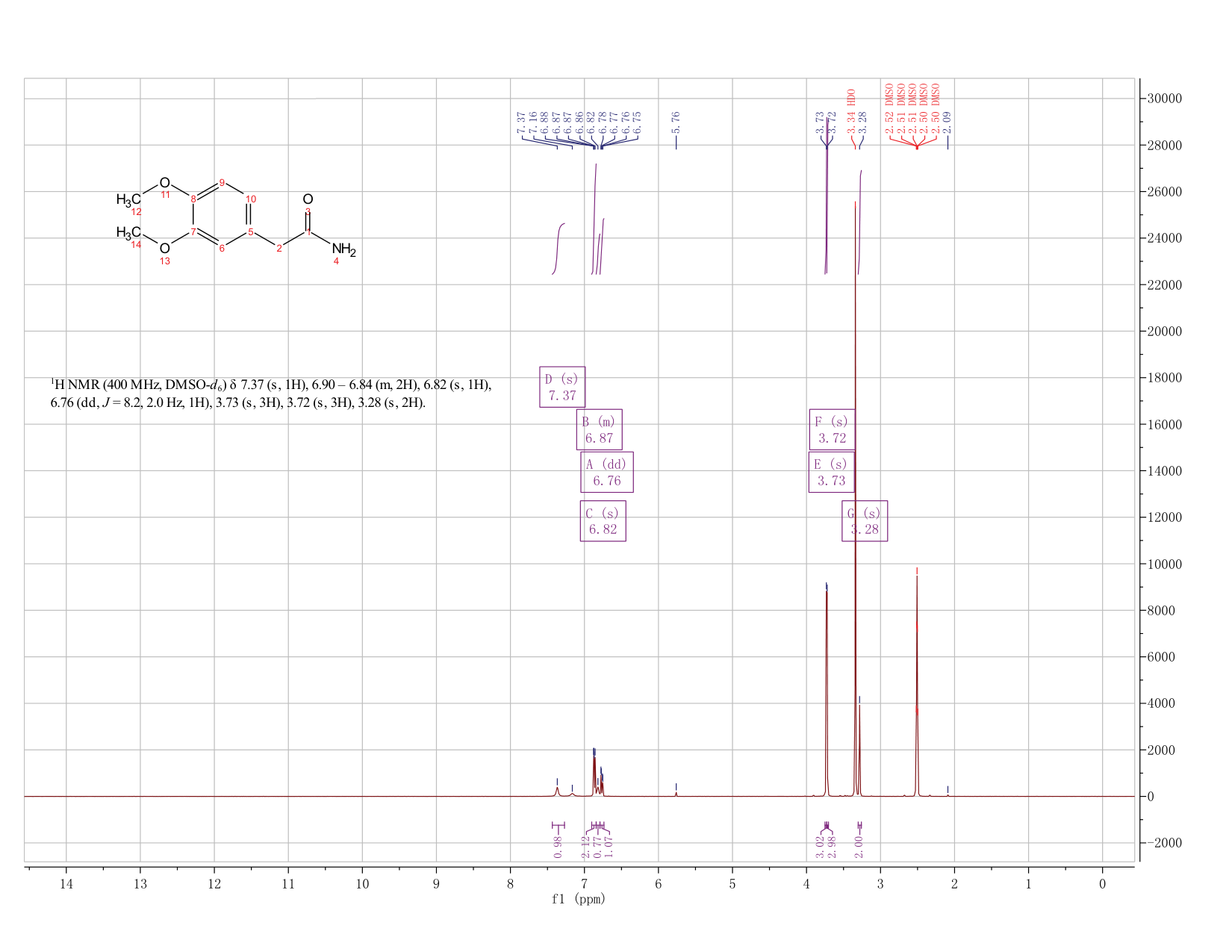 3,4-DIMETHOXYPHENYLACETAMIDE(5663-56-9) <sup>1</sup>H NMR