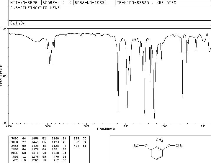 2,6-DIMETHOXYTOLUENE(5673-07-4) IR1