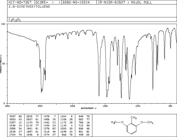 2,6-DIMETHOXYTOLUENE(5673-07-4) IR1