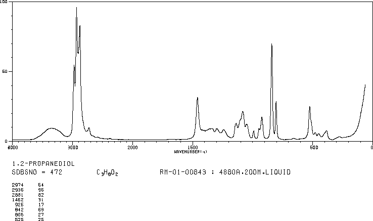 Propylene glycol(57-55-6) <sup>13</sup>C NMR