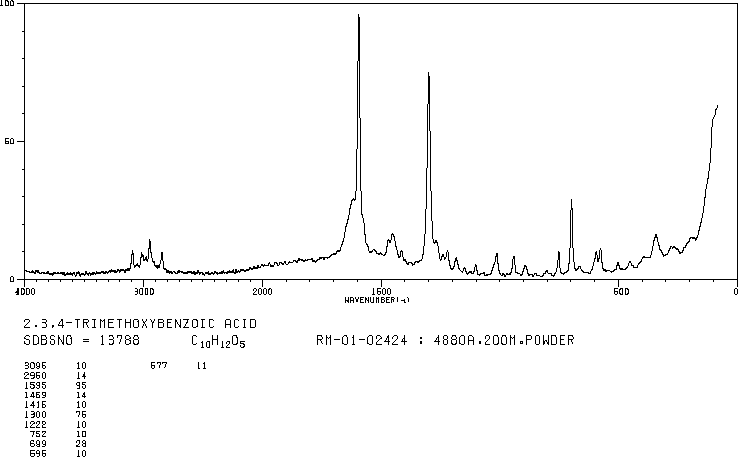 2,3,4-Trimethoxybenzoic acid(573-11-5) Raman