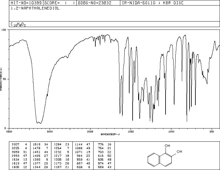 1,2-DIHYDROXYNAPHTHALENE(574-00-5) <sup>1</sup>H NMR