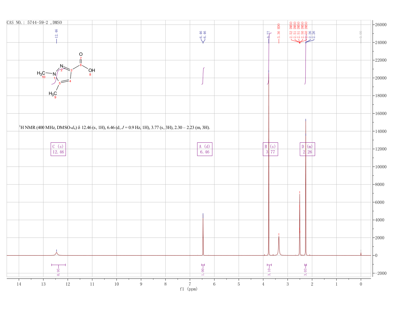 1,5-DIMETHYL-1H-PYRAZOLE-3-CARBOXYLIC ACID(5744-59-2) <sup>1</sup>H NMR