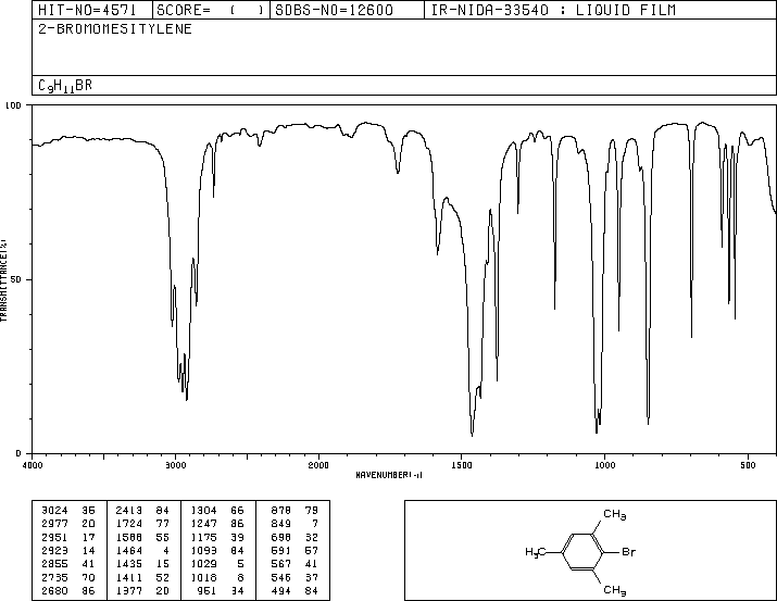 2,4,6-Trimethybromombenzene (576-83-0) MS
