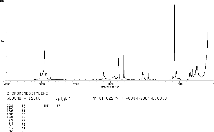 2,4,6-Trimethybromombenzene (576-83-0) MS