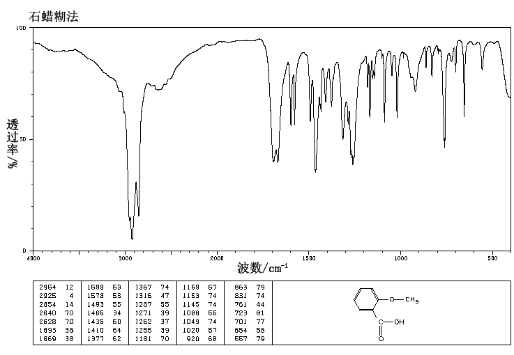 o-Anisic acid(579-75-9) <sup>1</sup>H NMR