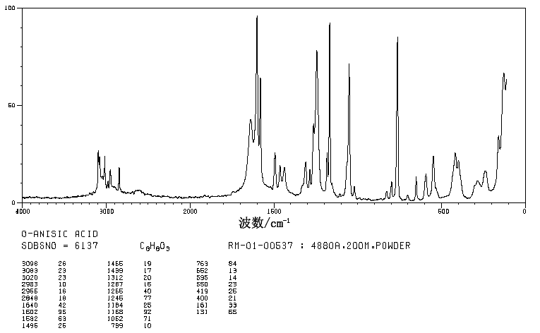 o-Anisic acid(579-75-9) <sup>1</sup>H NMR
