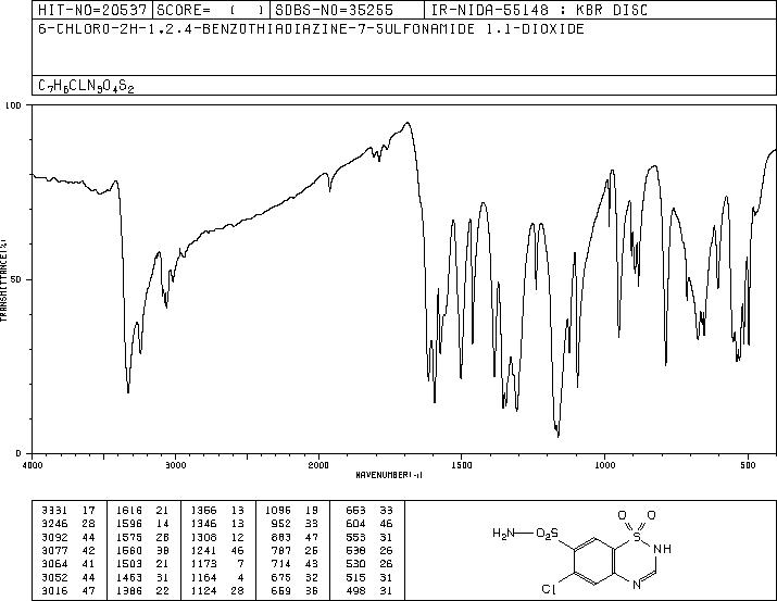 Chlorothiazide(58-94-6) IR2