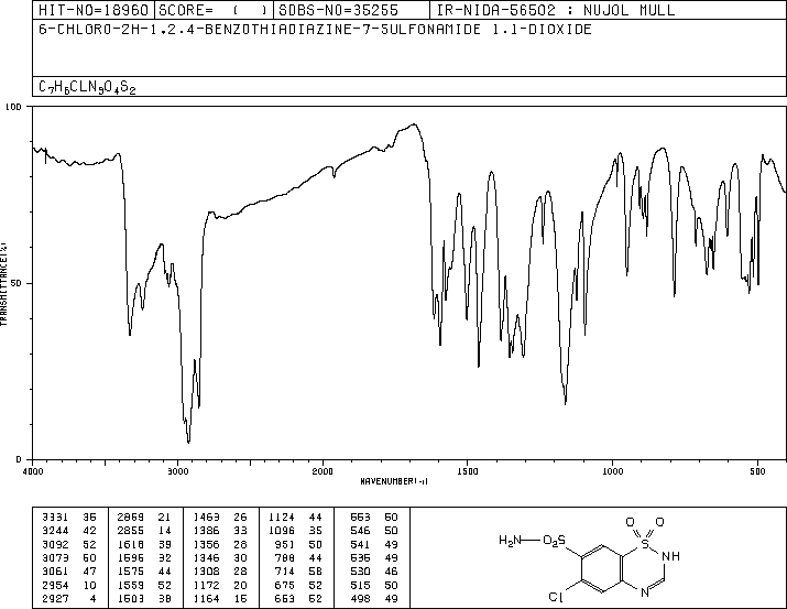 Chlorothiazide(58-94-6) IR2