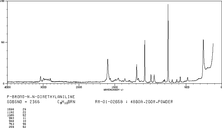 4-Bromo-N,N-dimethylaniline(586-77-6) MS