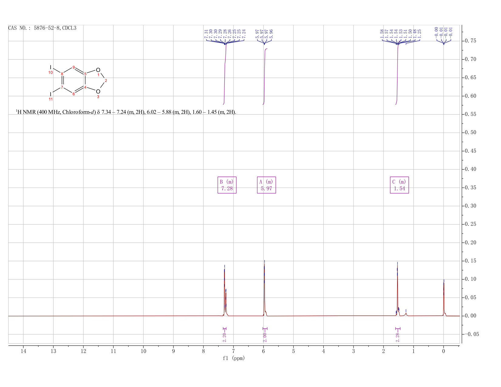 5,6-DIIODOBENZO(1,3)DIOXOLE(5876-52-8) <sup>1</sup>H NMR