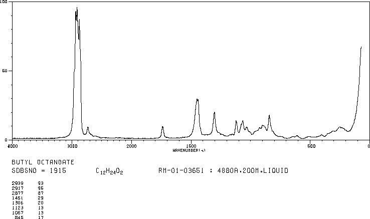 BUTYL CAPRYLATE(589-75-3) <sup>1</sup>H NMR
