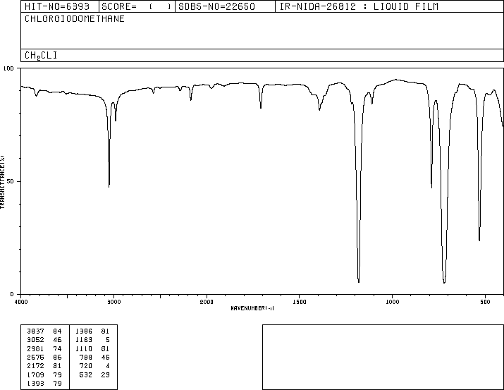 Chloroiodomethane(593-71-5) MS