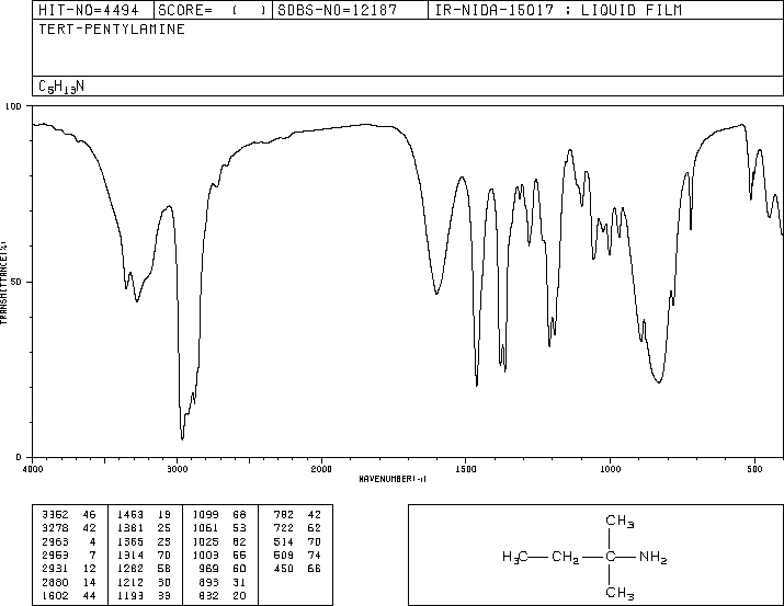 TERT-AMYLAMINE(594-39-8) <sup>13</sup>C NMR