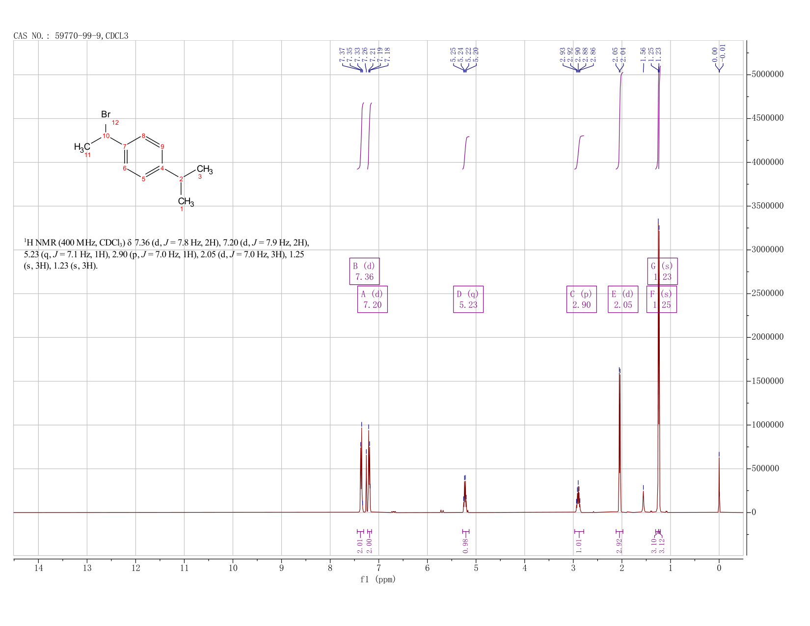 1-(1-Bromo-ethyl)-4-isopropyl-benzene(59770-99-9) <sup>1</sup>H NMR