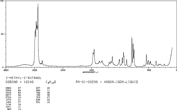 3-METHYL-2-BUTANOL(598-75-4) <sup>13</sup>C NMR
