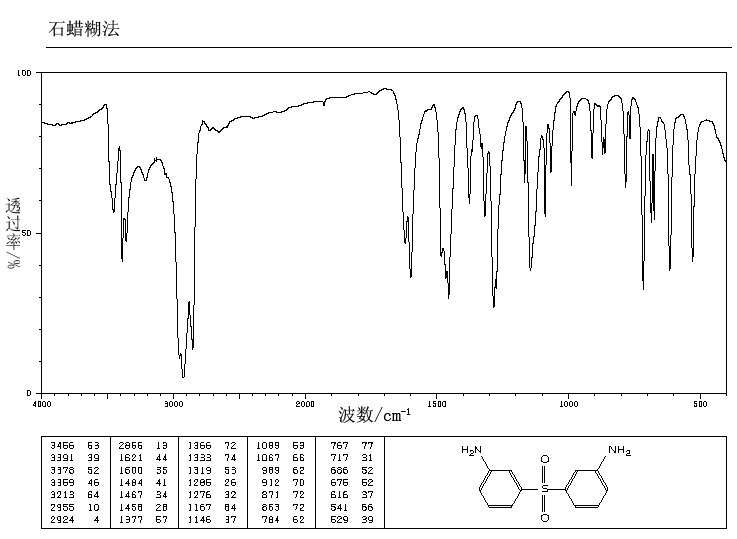 3,3'-Sulfonyldianiline(599-61-1) IR2