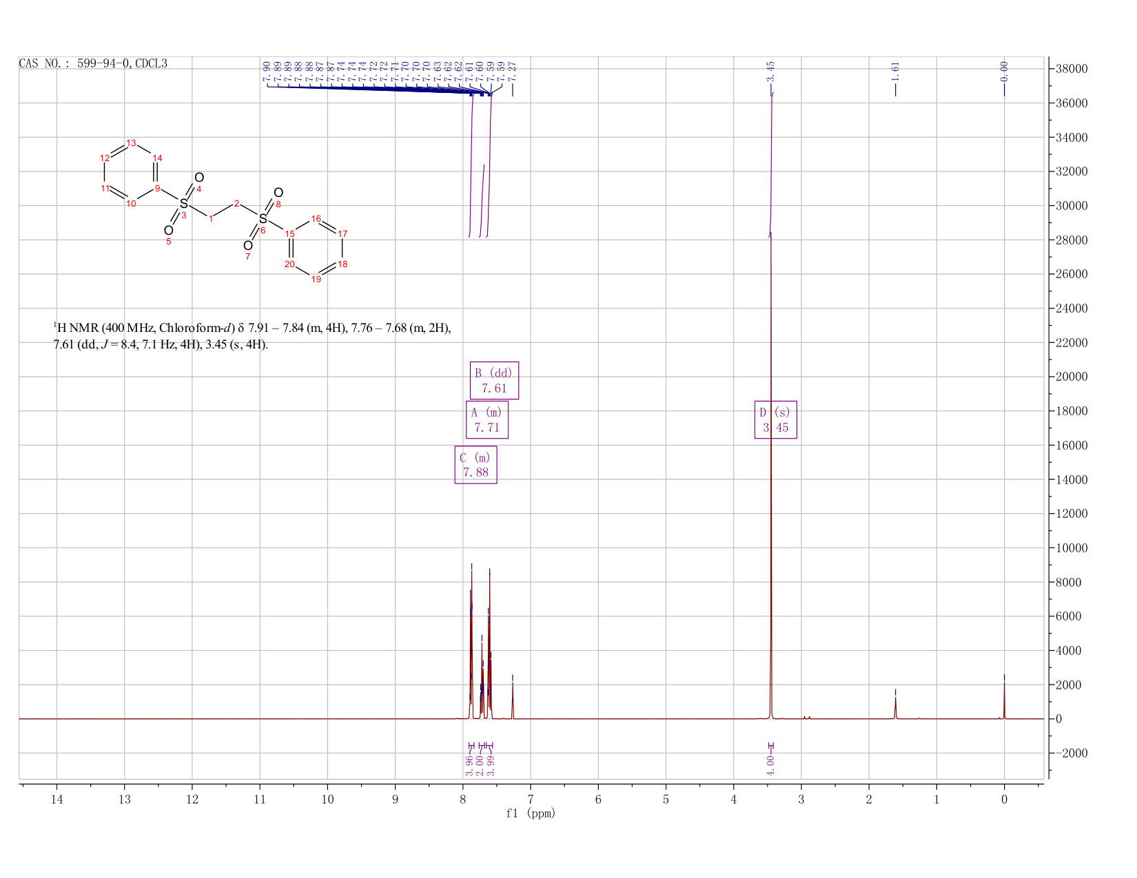 1,2-BIS(PHENYLSULFONYL)ETHANE(599-94-0) <sup>1</sup>H NMR