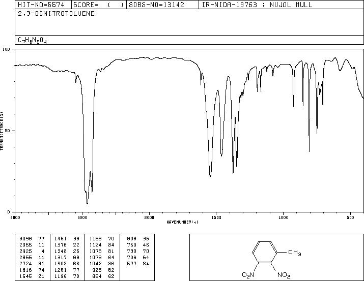 2,3-DINITROTOLUENE(602-01-7) <sup>1</sup>H NMR