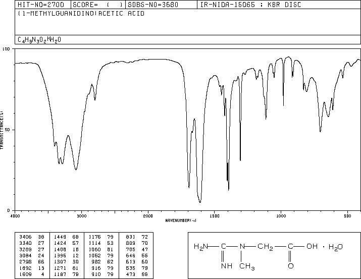 Creatine monohydrate(6020-87-7) MS