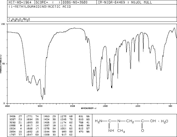 Creatine monohydrate(6020-87-7) MS
