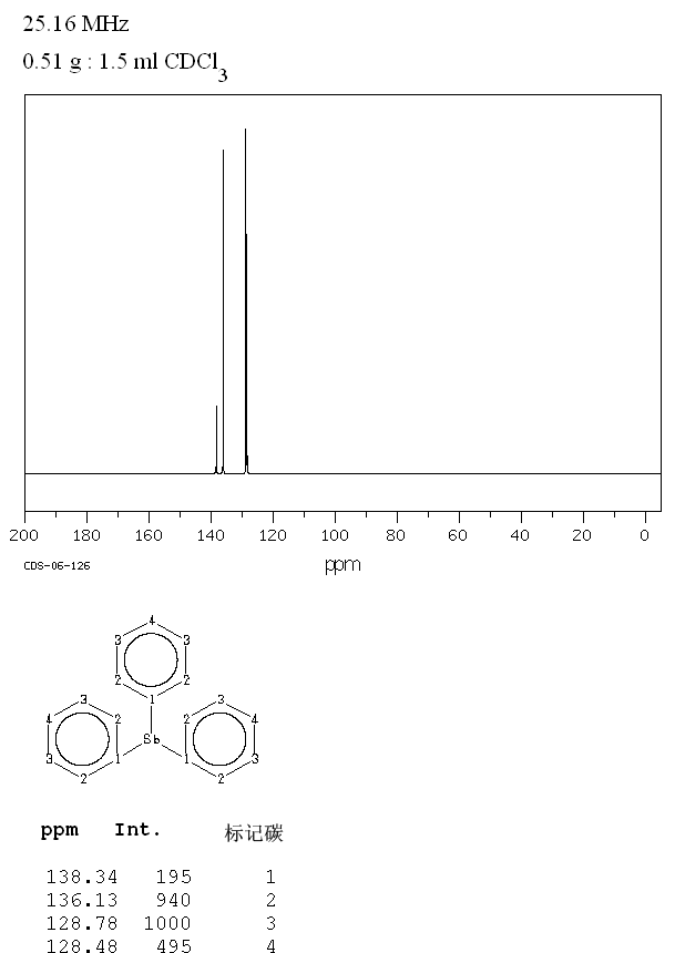 Triphenylantimony(603-36-1) MS