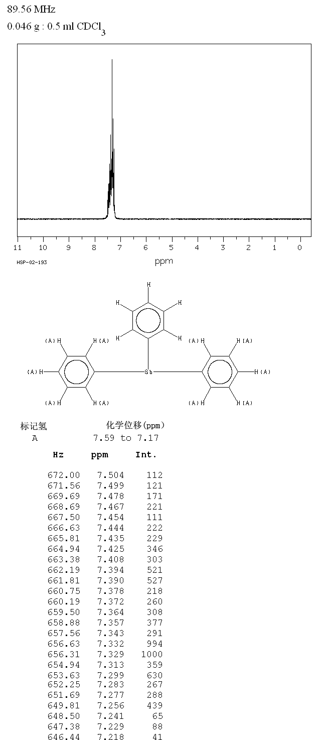 Triphenylantimony(603-36-1) MS