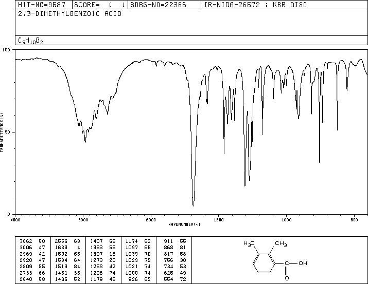 2,3-Dimethylbenzoic acid(603-79-2) MS