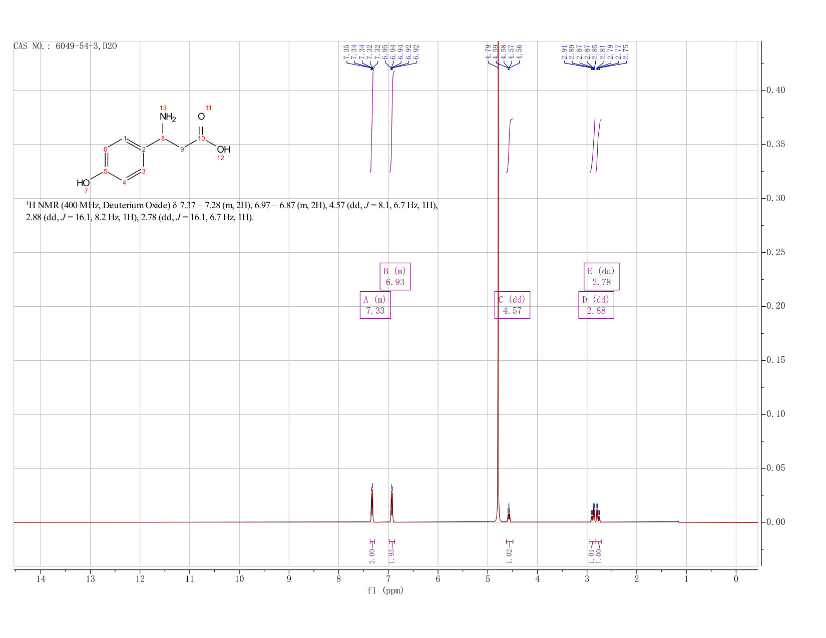 3-Amino-3-(4-hydroxyphenyl)propanoic acid(6049-54-3) <sup>1</sup>H NMR