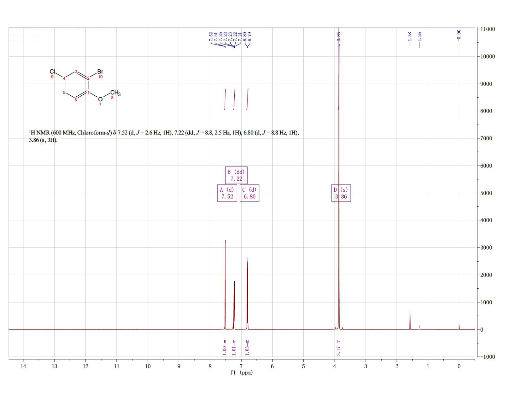2-Bromo-4-chloroanisole(60633-25-2) <sup>1</sup>H NMR