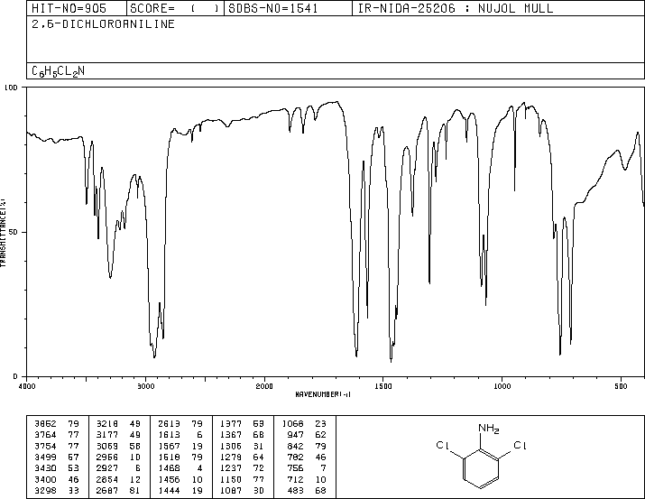 2,6-Dichloroaniline(608-31-1) <sup>1</sup>H NMR