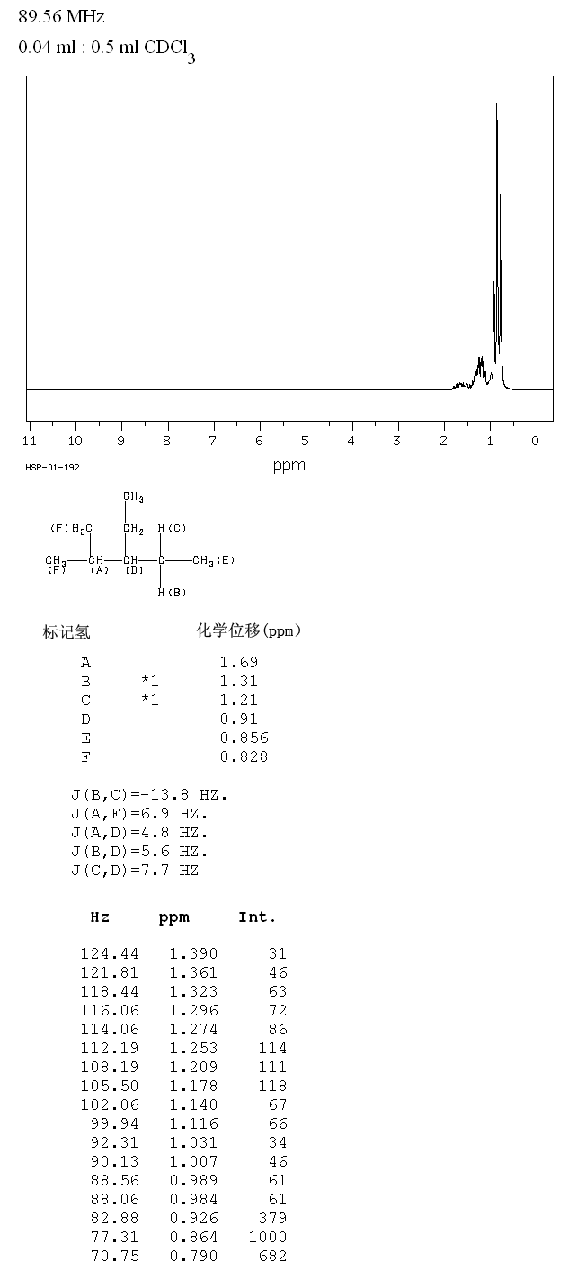 3-ETHYL-2-METHYLPENTANE(609-26-7) <sup>1</sup>H NMR
